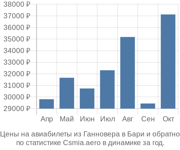 Авиабилеты из Ганновера в Бари цены