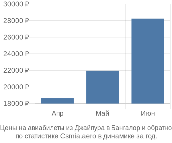 Авиабилеты из Джайпура в Бангалор цены