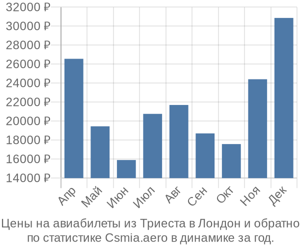 Авиабилеты из Триеста в Лондон цены