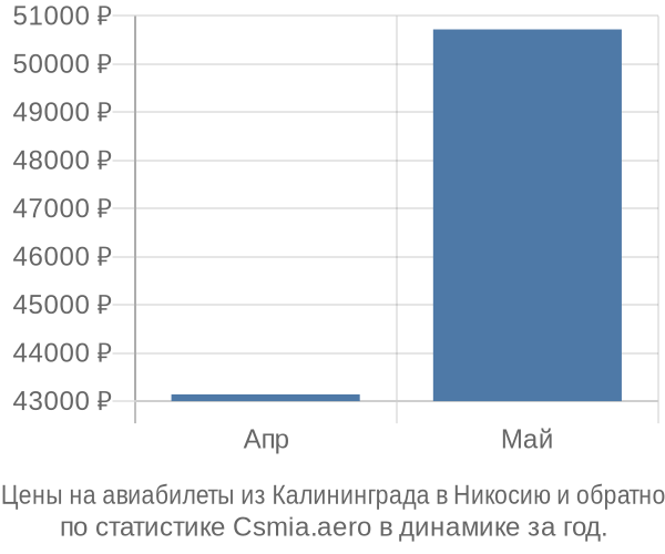 Авиабилеты из Калининграда в Никосию цены