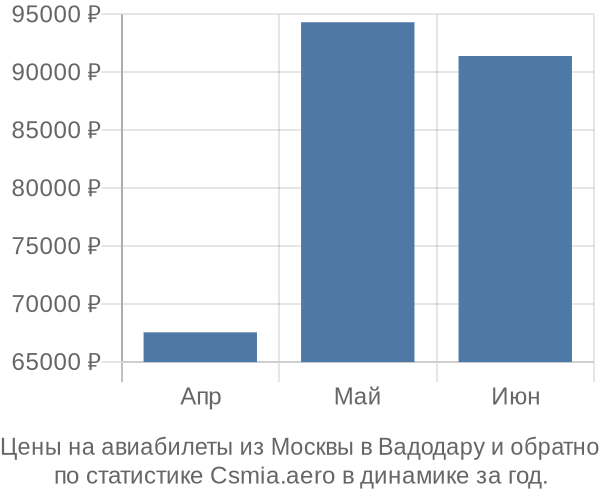 Авиабилеты из Москвы в Вадодару цены