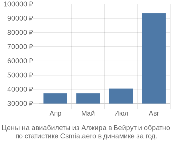 Авиабилеты из Алжира в Бейрут цены