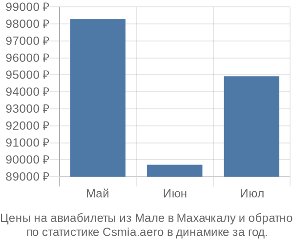 Авиабилеты из Мале в Махачкалу цены