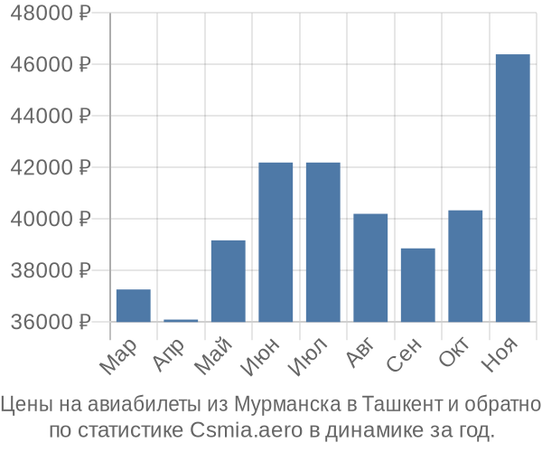 Авиабилеты из Мурманска в Ташкент цены