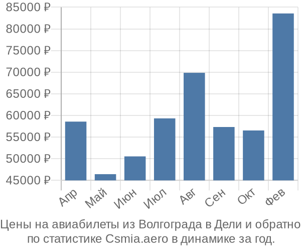 Авиабилеты из Волгограда в Дели цены