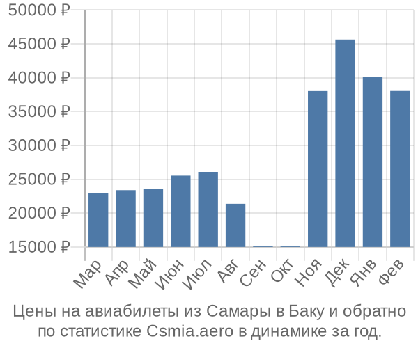 Авиабилеты из Самары в Баку цены