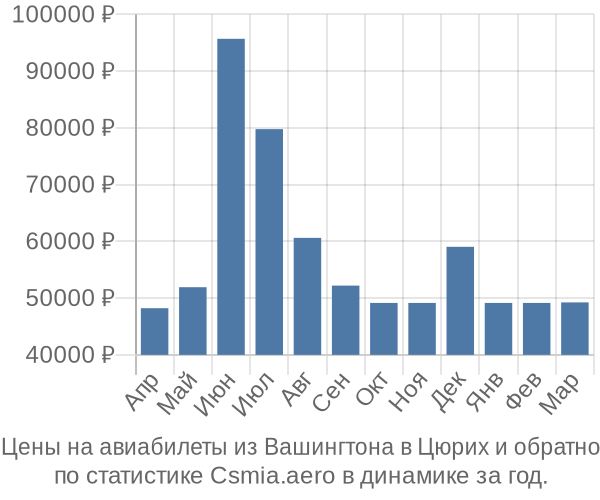 Авиабилеты из Вашингтона в Цюрих цены