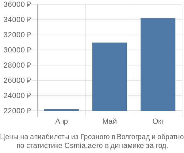 Авиабилеты из Грозного в Волгоград цены