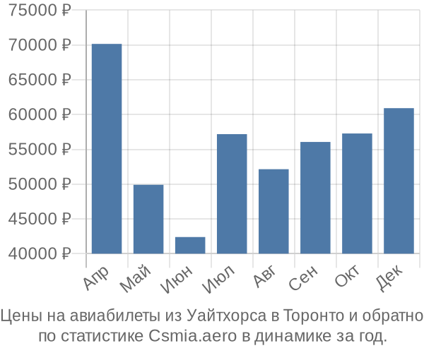 Авиабилеты из Уайтхорса в Торонто цены