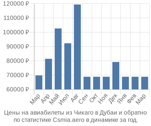 Авиабилеты из Чикаго в Дубаи цены