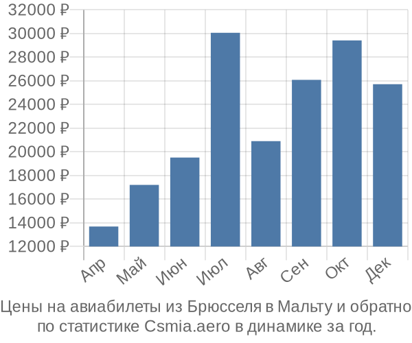 Авиабилеты из Брюсселя в Мальту цены