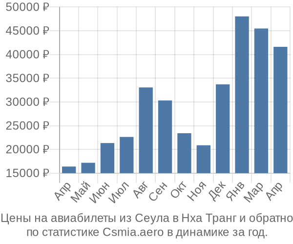 Авиабилеты из Сеула в Нха Транг цены