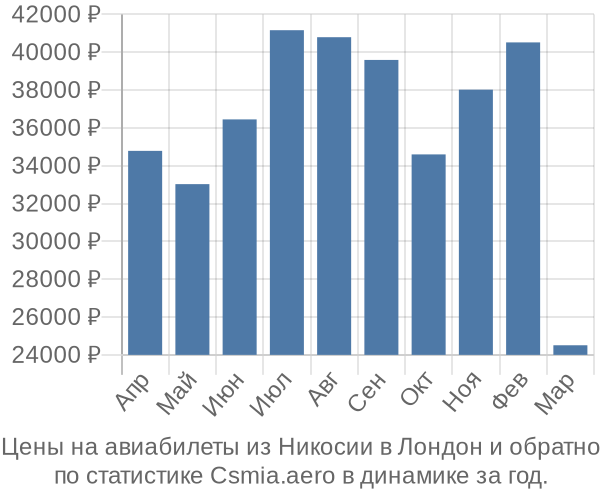 Авиабилеты из Никосии в Лондон цены