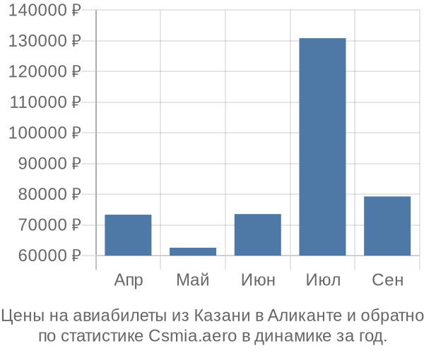 Авиабилеты из Казани в Аликанте цены