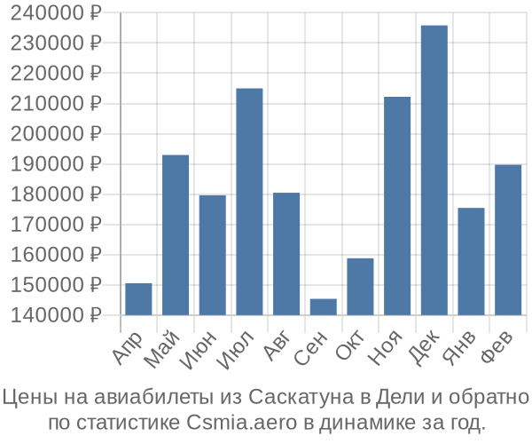 Авиабилеты из Саскатуна в Дели цены