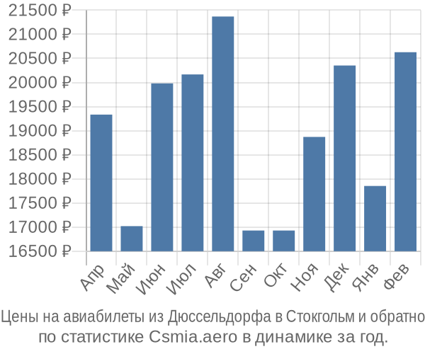 Авиабилеты из Дюссельдорфа в Стокгольм цены