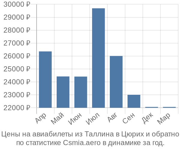 Авиабилеты из Таллина в Цюрих цены