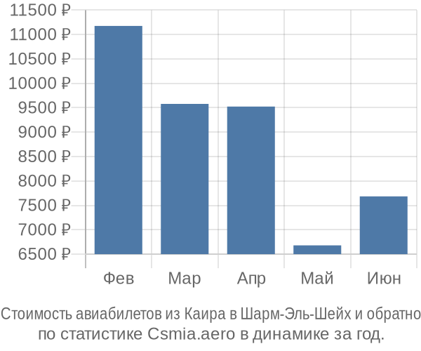 Стоимость авиабилетов из Каира в Шарм-Эль-Шейх