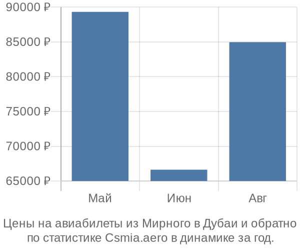 Авиабилеты из Мирного в Дубаи цены