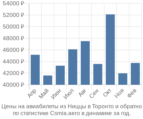 Авиабилеты из Ниццы в Торонто цены