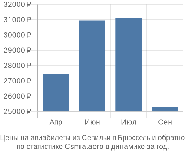 Авиабилеты из Севильи в Брюссель цены