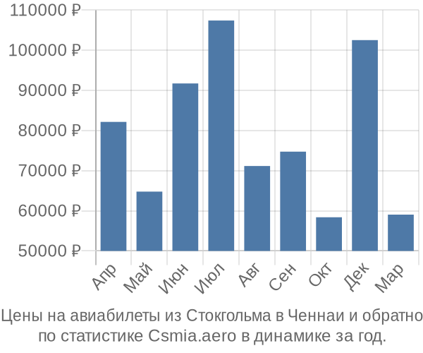 Авиабилеты из Стокгольма в Ченнаи цены