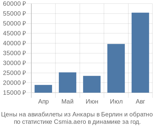 Авиабилеты из Анкары в Берлин цены