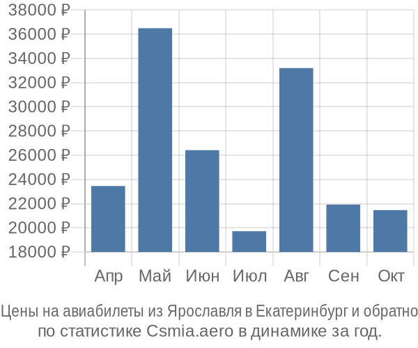 Авиабилеты из Ярославля в Екатеринбург цены