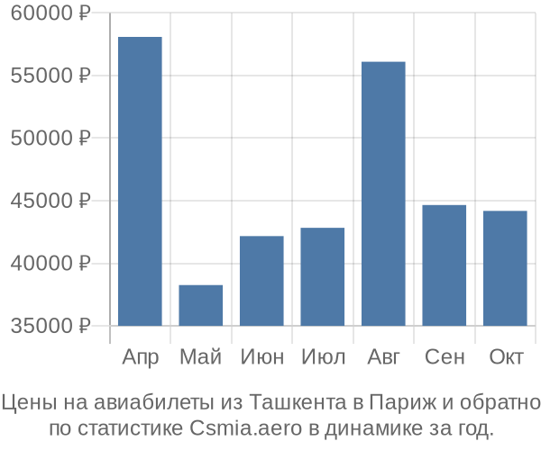 Авиабилеты из Ташкента в Париж цены