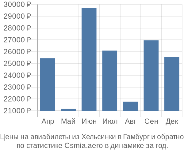 Авиабилеты из Хельсинки в Гамбург цены