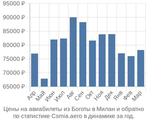 Авиабилеты из Боготы в Милан цены