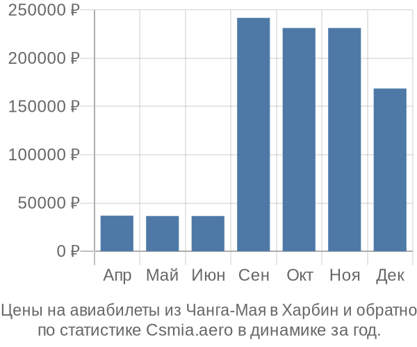 Авиабилеты из Чанга-Мая в Харбин цены