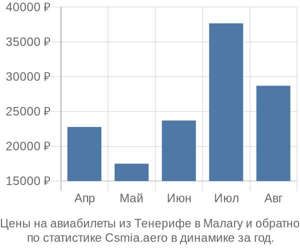 Авиабилеты из Тенерифе в Малагу цены