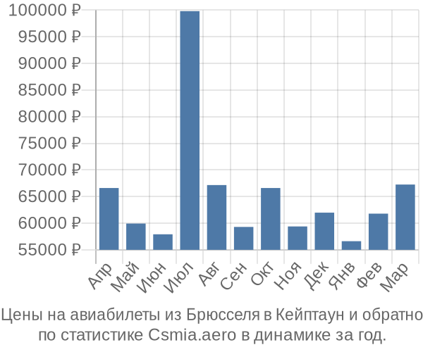 Авиабилеты из Брюсселя в Кейптаун цены