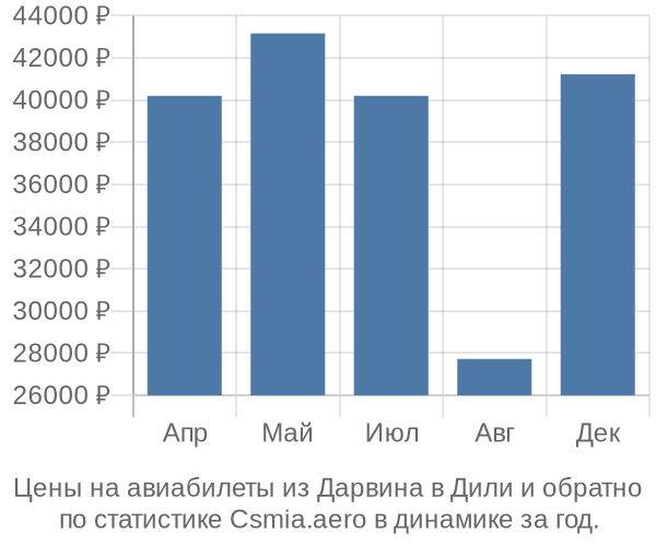 Авиабилеты из Дарвина в Дили цены