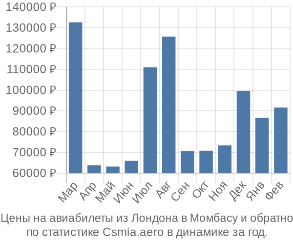 Авиабилеты из Лондона в Момбасу цены