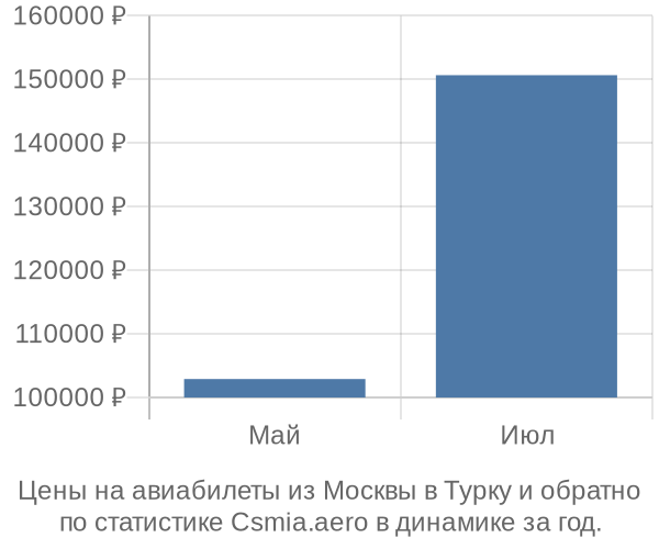 Авиабилеты из Москвы в Турку цены