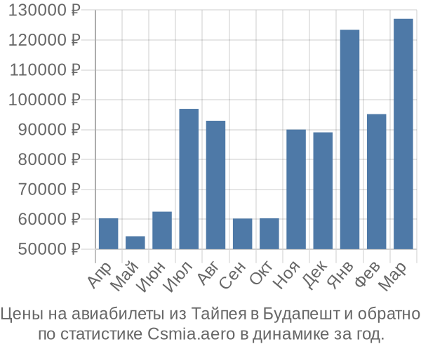 Авиабилеты из Тайпея в Будапешт цены