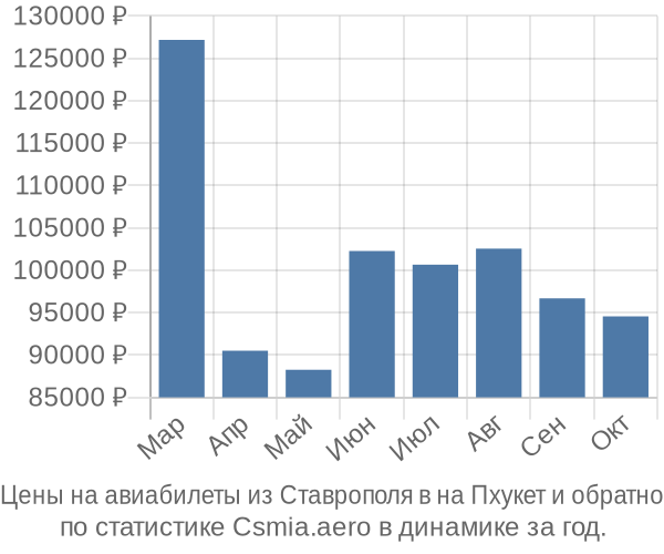 Авиабилеты из Ставрополя в на Пхукет цены