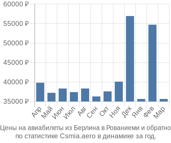 Авиабилеты из Берлина в Рованиеми цены