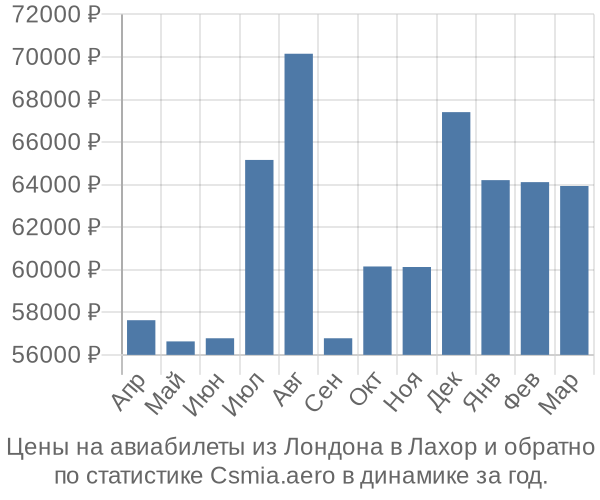 Авиабилеты из Лондона в Лахор цены