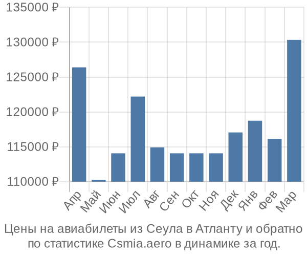 Авиабилеты из Сеула в Атланту цены