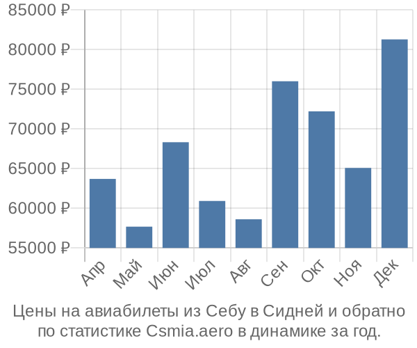 Авиабилеты из Себу в Сидней цены