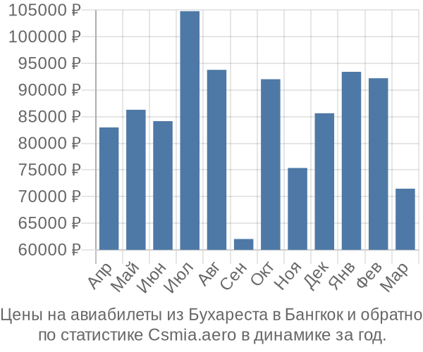 Авиабилеты из Бухареста в Бангкок цены