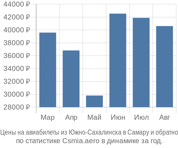Авиабилеты из Южно-Сахалинска в Самару цены