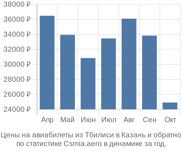 Авиабилеты из Тбилиси в Казань цены