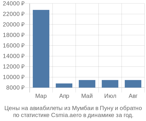 Авиабилеты из Мумбаи в Пуну цены