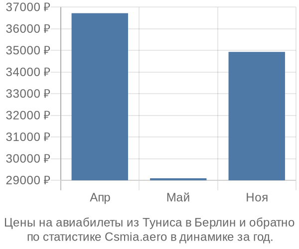 Авиабилеты из Туниса в Берлин цены