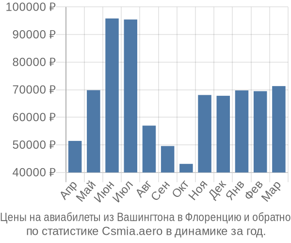 Авиабилеты из Вашингтона в Флоренцию цены