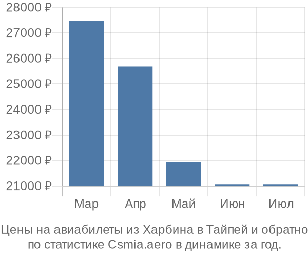 Авиабилеты из Харбина в Тайпей цены